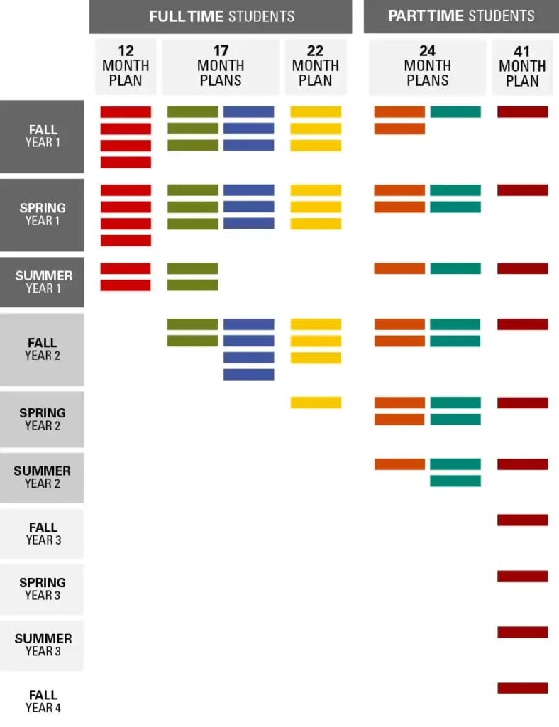 A chart showing all of the different timelines that a student who wants to start in the fall semester can follow to earn their Master of Engineering Management at NC State University.