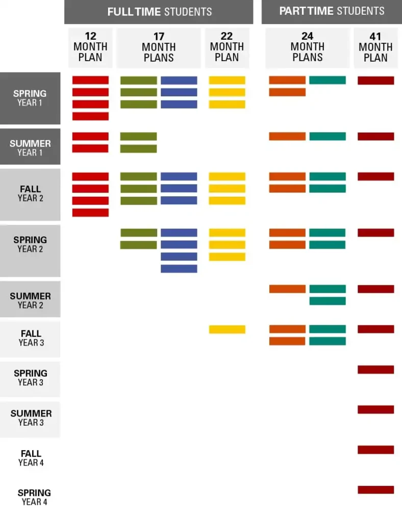 A chart showing all of the different timelines that a student who wants to start in the spring semester can follow to earn their Master of Engineering Management at NC State University.