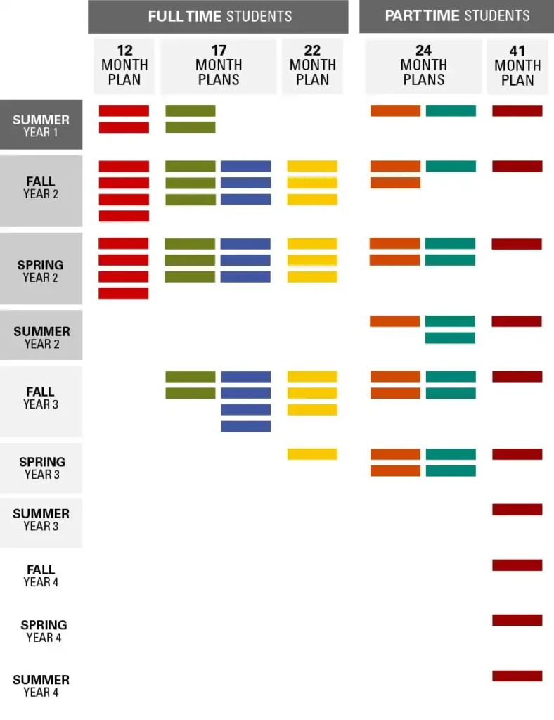 A chart showing all of the different timelines that a student who wants to start in the summer semester can follow to earn their Master of Engineering Management at NC State University.