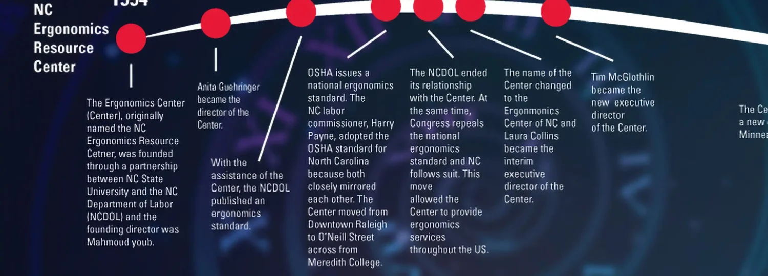 A timeline of important events in the Ergonomics Center's 30-year history.