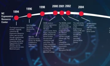 A timeline of important events in the Ergonomics Center's 30-year history.