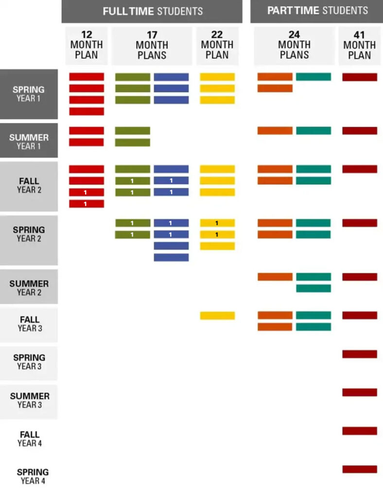 A chart showing all of the different timelines that a student who wants to start in the spring semester can follow to earn their Master of Engineering Management at NC State University.